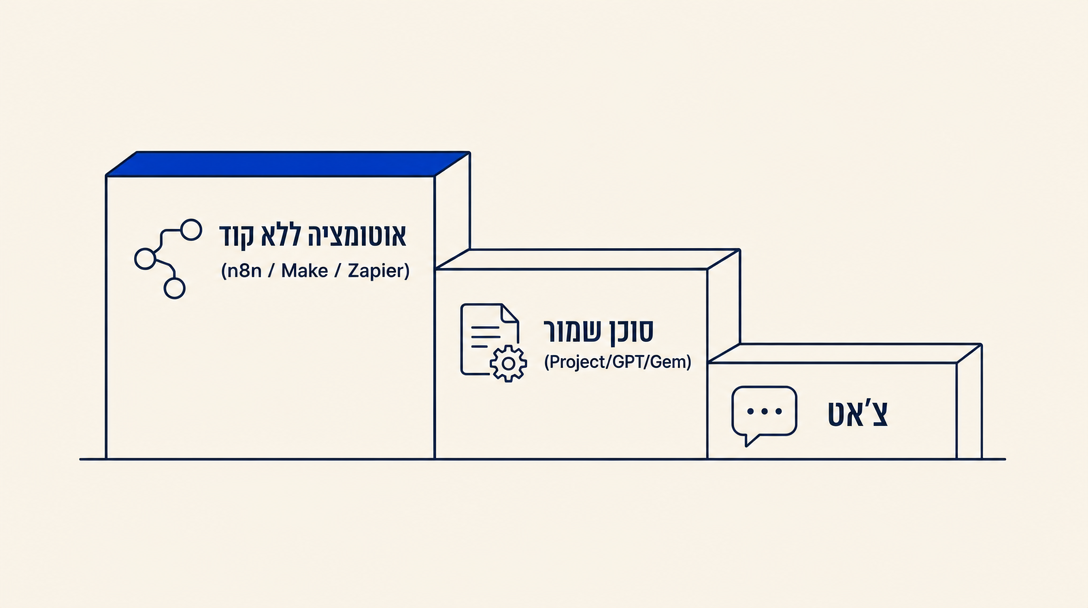 Three-step staircase: chat, saved agent, no-code automation
