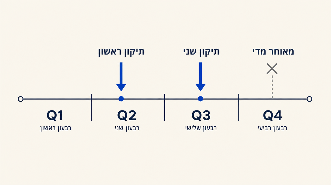 תזמון תיקון מקדמות לאורך השנה